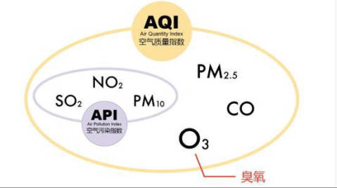 我國以前衡量空氣質量,用的是api(air pollution index:空氣汙染指數)