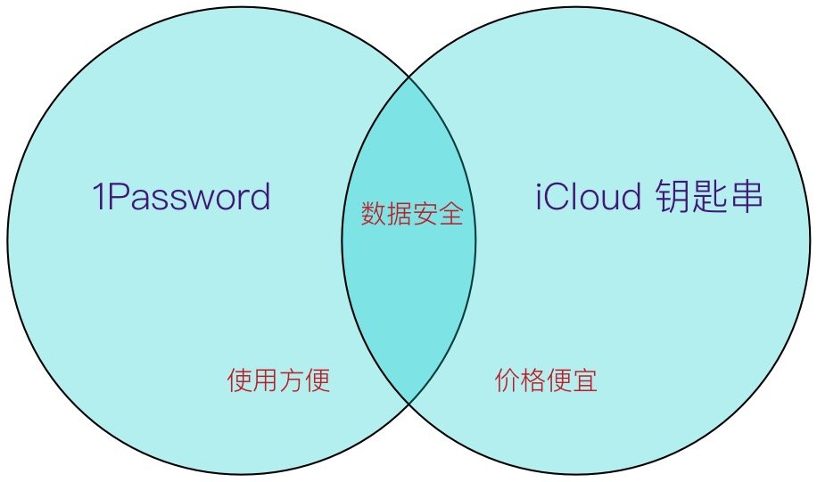 iOS 11 升级后的 iCloud 钥匙串, 能够替代 1Password 吗? | 具透