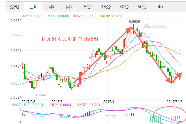5.16日元对人民币汇率走势图分析 中国银行外汇牌价查询[最新]