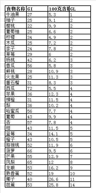 糖友吃水果的绝佳选择