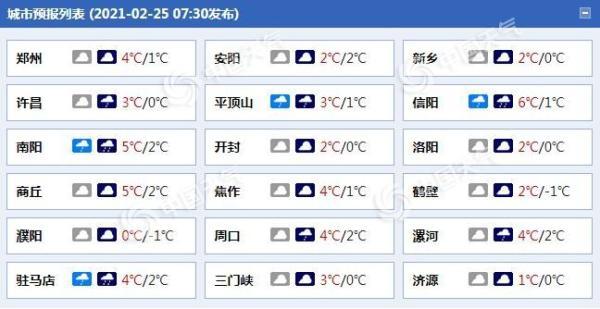 河南今有4級偏北風 鄭州最高溫僅4℃-圖1