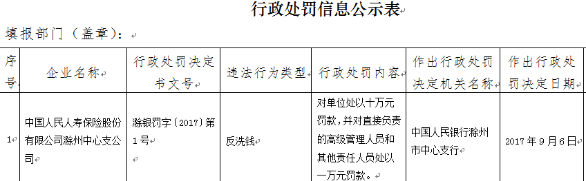 中国人保寿险滁州中心支公司违规 被人民银行罚款10万