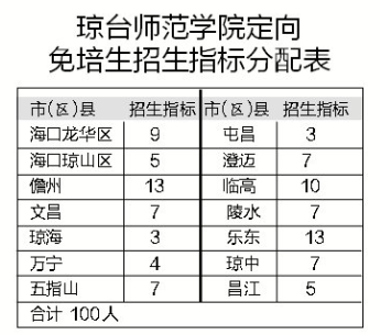 很快就要填报中考,高考志愿了,由海南师范大学,琼台师范