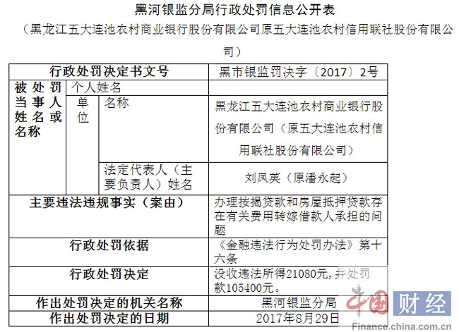 黑龙江五大连池农商行因费用转嫁借款人等被罚10万余元