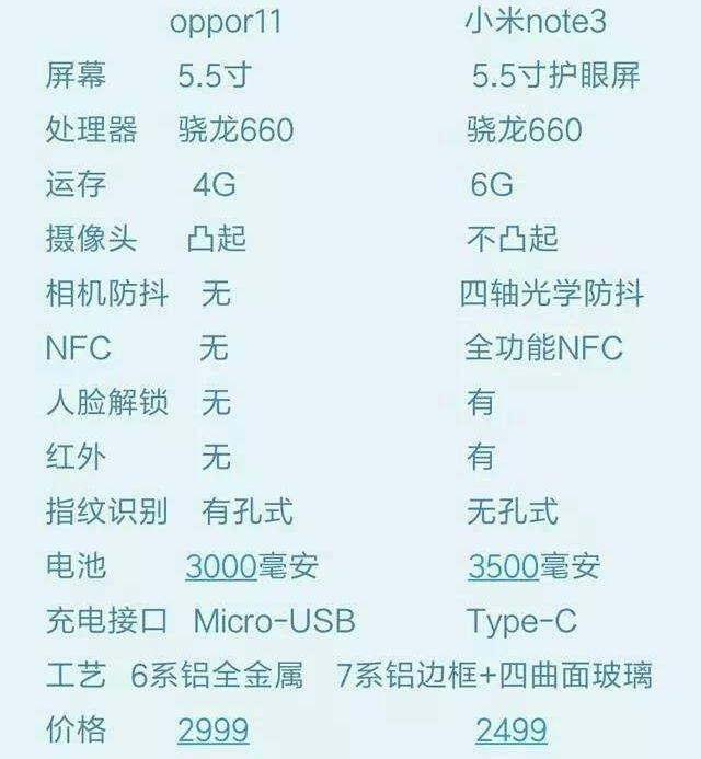 同为骁龙660+变焦双摄, 人脸解锁小米note3比 OPPO R11更超值