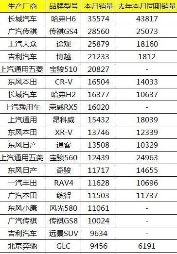 2017年6月SUV汽车销量排行榜 大众品牌NO.1
