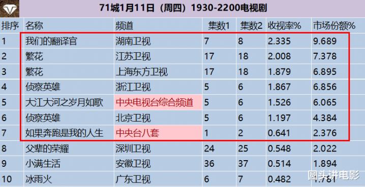 ���Ӿ����������а�, �������������ڶ�, ��һ�����ʸߴ�2.335%(���Ӿ緱�����������P����)