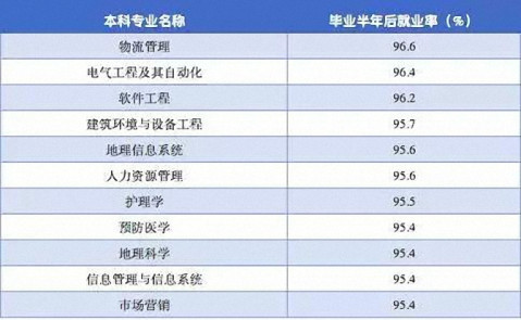 畢業半年後就業率最高的十個專業