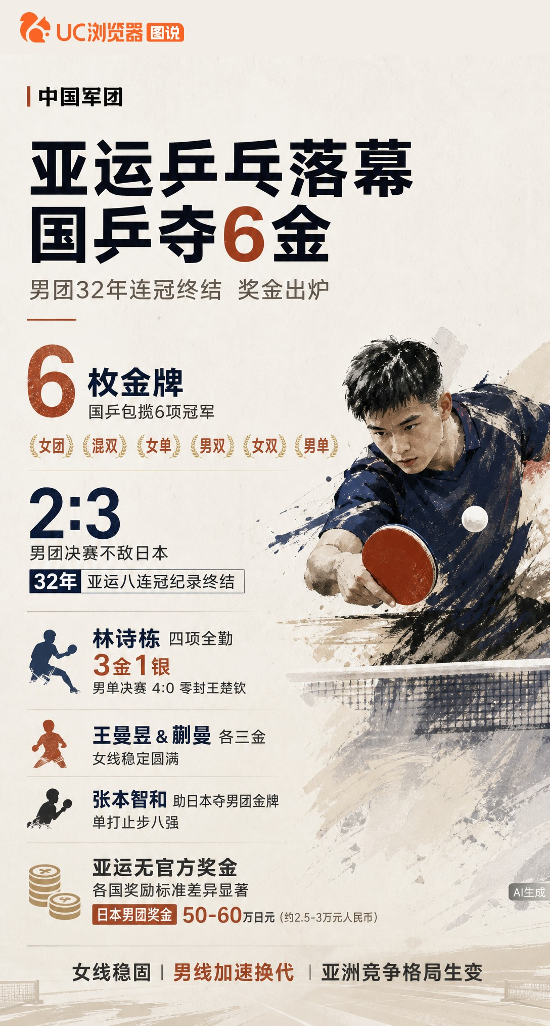 国乒亚运揽6金，但男团32年八连冠被日本终结。林诗栋四项全勤拿3金1银，男单决赛零封王楚钦；女线三金