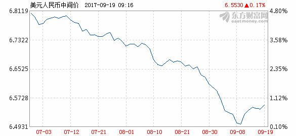 人民币兑美元中间价下调197点 汇率延续双向波动