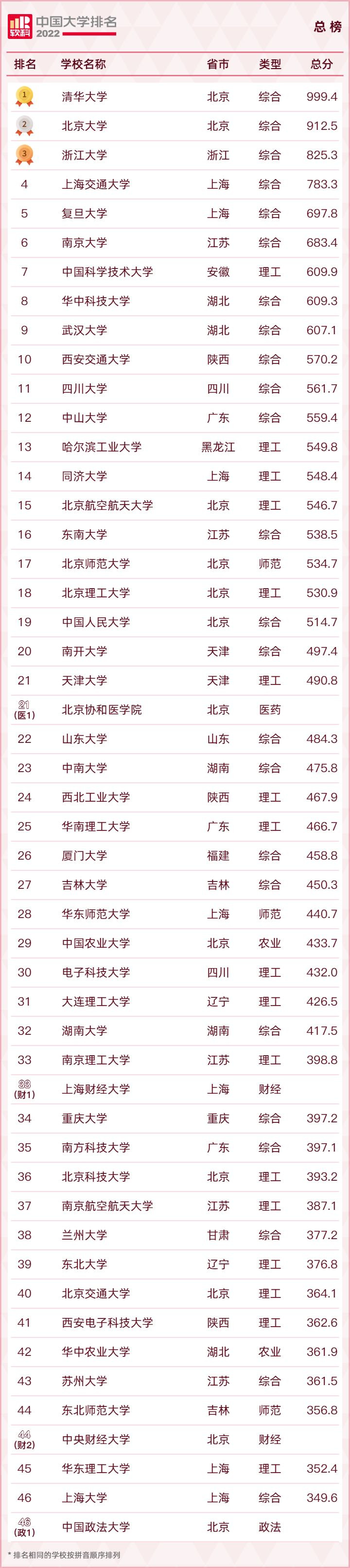 2022软科中国大学排名