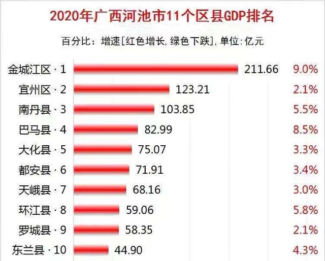 广西河池各区县gdp金城江区大幅领衔南丹县第三凤山县垫底