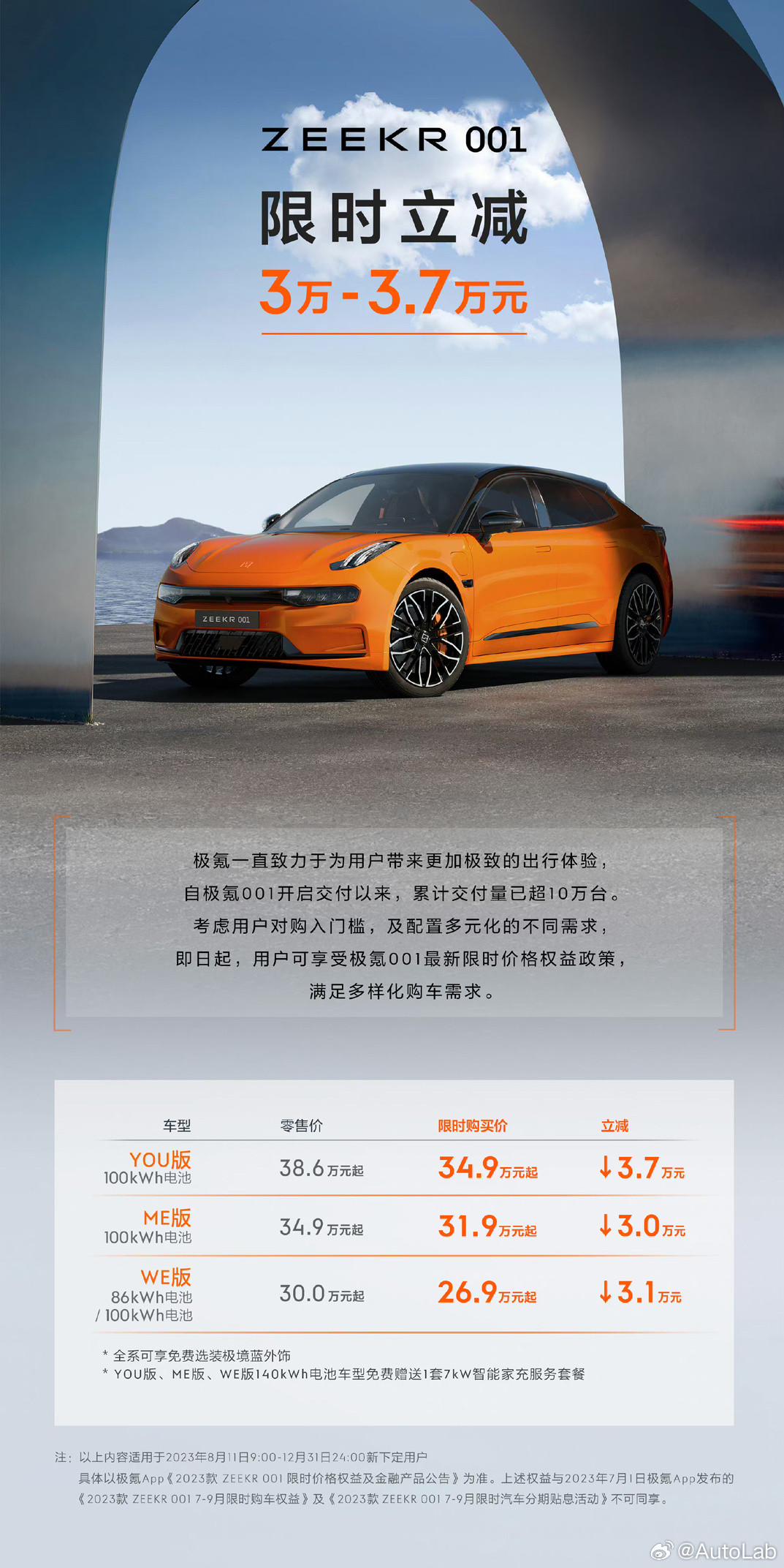 极氪001限时官降，总结一下，优惠力度还是不错的，具体是以下几点：-WE版车