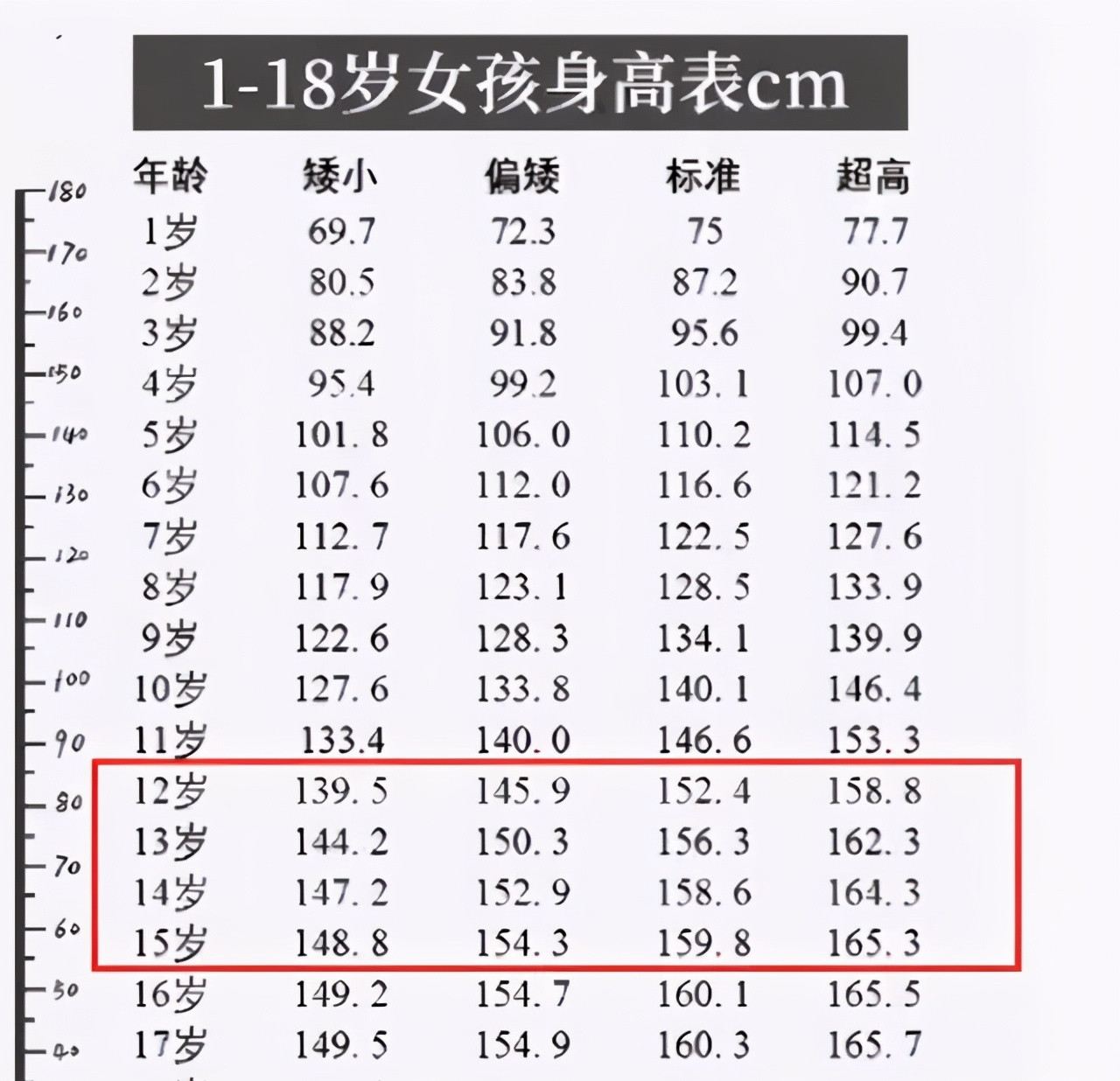 1到18歲身高表 出爐 初中男生壓力大 近1米7才算達標 時光新聞