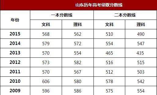 2016年山東高考分數線預測: 文科一本570分 理科一本560分