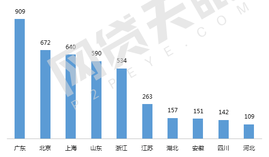 网贷天眼8月广东网贷报告: 问题平台544家 成全国最多省份