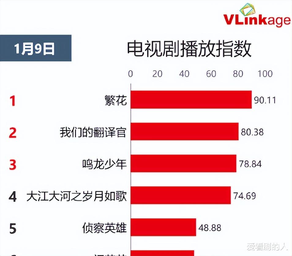 电视剧播放指数: 《繁花》继续登顶, 《我们的翻译官》位列第二