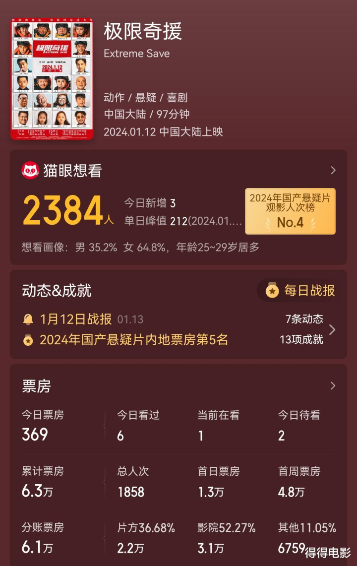 2024��һ��Ʊ���Ұ�: ѩ���ʱ4���ĵ�Ӱ, ����20�������, Ʊ��6��