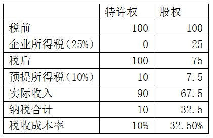 楊散逸: 別光盯著金拱門的名字 背後還有稅收籌劃的影子