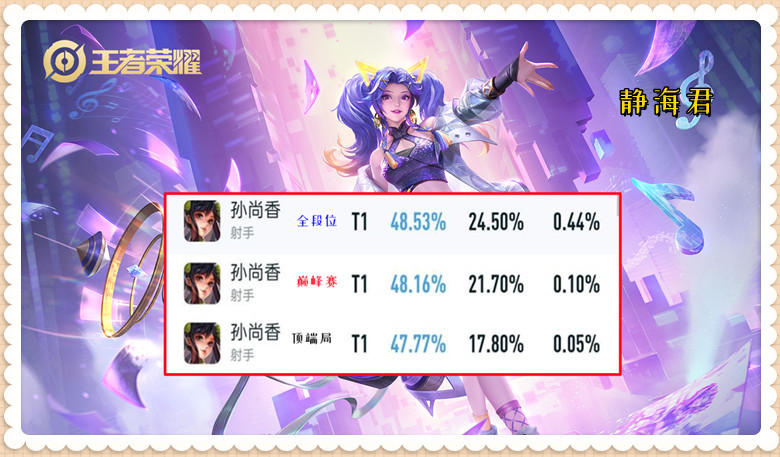王者荣耀: 起飞, 孙尚香胜率提升了4.36%, 那条bug修复你看懂了吗
