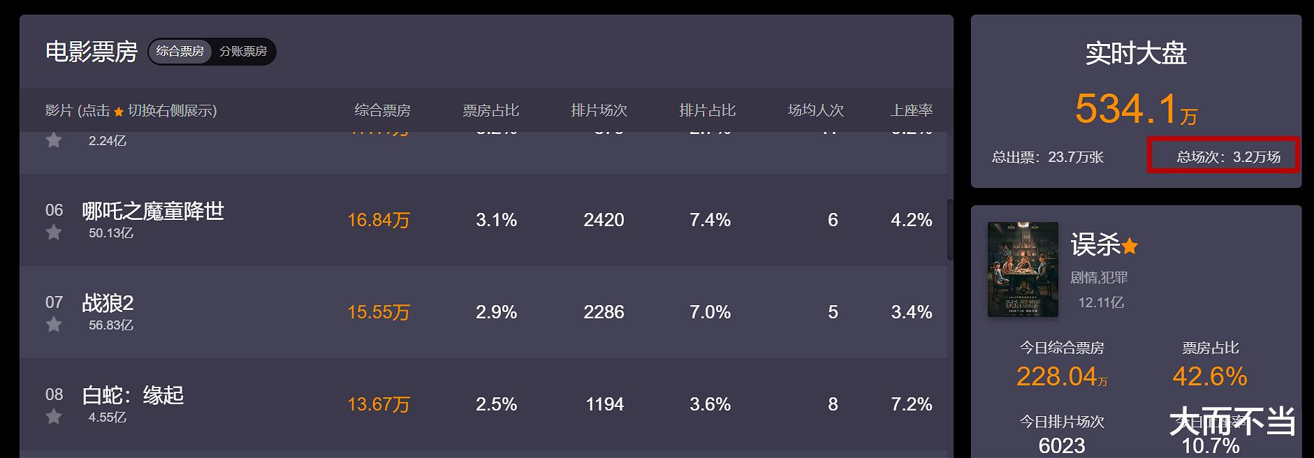 周星驰经典《大话西游》VS吴京56亿《战狼2》-图1