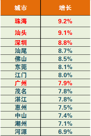 gdp增速_2015上半年河源gdp(2)