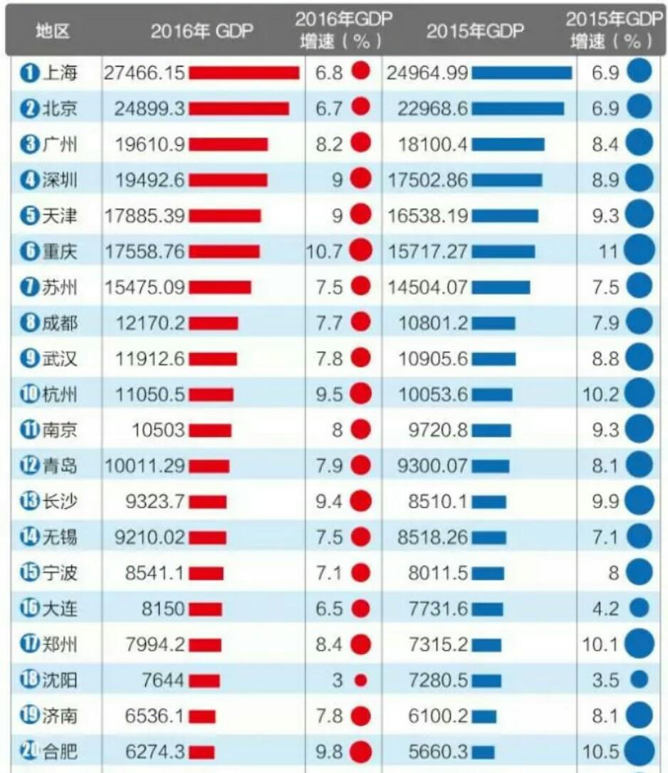 外国人评论中国城市gdp_如何评价 2019年中国GDP十强城市