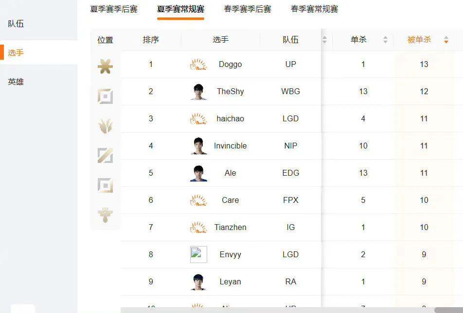啊，不认可，被单杀王居然不是Theshy，小小Doggo可笑可笑，被单杀13次，