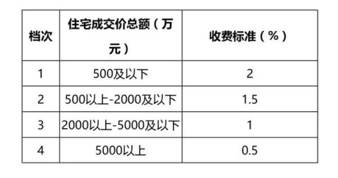 北京二手房中介費一年拿270億多不多?